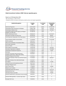 Global Humanitarian Funding in 2008: Totals Per Appealing Agency