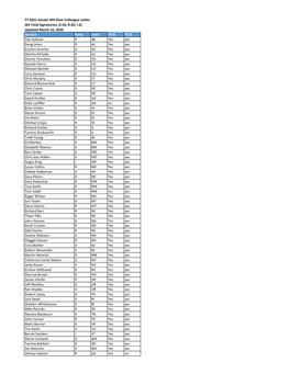 FY 2021 Senate NIH DCL Signatories FINAL.Xlsx