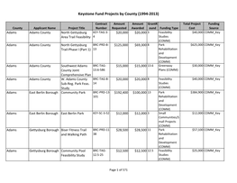 Keystone Fund Projects by County (1994-‐2013)