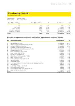 Shareholding Statistics AS at 3 DECEMBER 2020