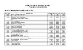 Most Common Procedure Case Rates