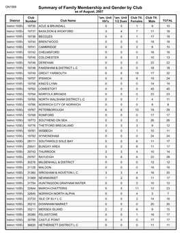 Summary of Family Membership and Gender by Club As of August, 2007
