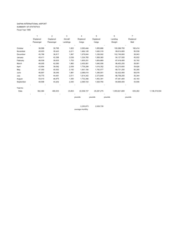 SAIPAN INTERNATIONAL AIRPORT SUMMARY of STATISTICS Fiscal Year 1999