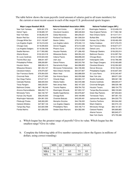 The Table Below Shows the Team Payrolls (Total Amount of Salaries Paid to All Team Members) for the Current Or Most Recent Season in Each of the Major U.S