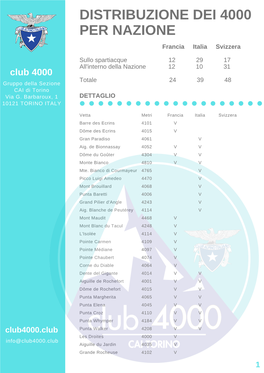 DISTRIBUZIONE DEI 4000 PER NAZIONE Francia Italia Svizzera