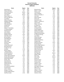 Harvard University Honorary Degree Recipients 1989-2014