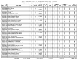 Lions Clubs International Club Membership Register Summary the Clubs and Membership Figures Reflect Changes As of September 2004