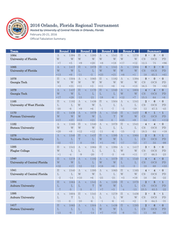 Orlando, Florida Regional Tournament Hosted by University of Central Florida in Orlando, Florida February 20-21, 2016 Official Tabulation Summary