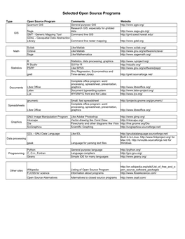 Selected Open Source Programs