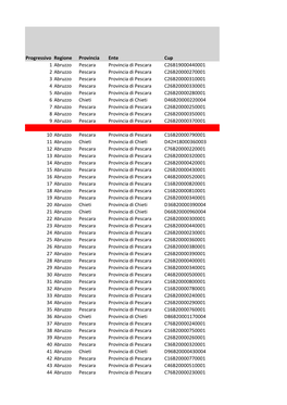 Progressivo Regione Provincia Ente Cup 1