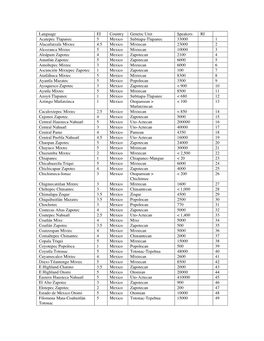 Language EI Country Genetic Unit Speakers RI Acatepec Tlapanec 5