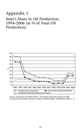 Appendix 1 State’S Share in Oil Production, 1994–2006 (As % of Total Oil Production)