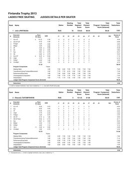 Finlandia Trophy 2013 LADIES FREE SKATING JUDGES DETAILS PER SKATER