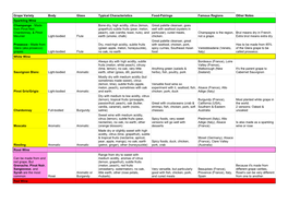 Grape Variety Body Glass Typical Characteristics