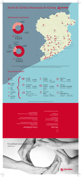 Acció De Càritas Diocesana De Girona Diocesana De Girona
