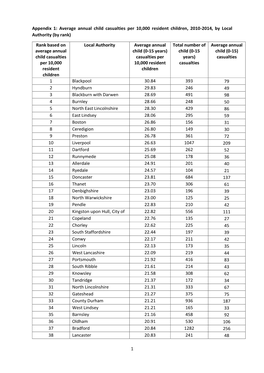 Child Road Safety Casualties