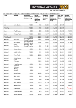 Members of the Executive Expenses