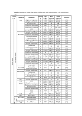 Table S1. Summary of Studies That Include Children with Solid Tumors Treated with Antiangiogenic Drugs