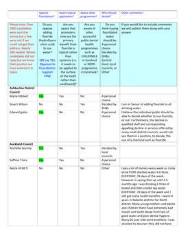 Do You Oppose Adding Fluoride (Hydrofluorosilicic Acid) to Our Water