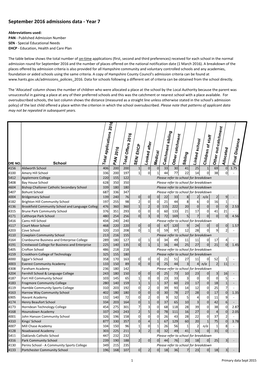 September 2016 Admissions Data - Year 7