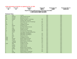 All the Information in This File Was Updated on Oct. 16, 2020 Registration Fee Paid/Waived & Registration Form Filled （已