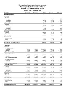 Metropolitan Washington Airports Authority Monthly Air Traffic