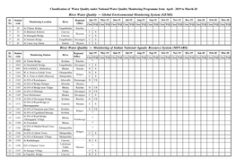 River Water Qaulity — Monitoring of Indian National Aquatic Resource System (MINARS)