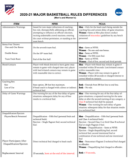 NCAA and NFHS Major Basketball Rules Differences