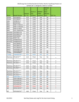 CEE/Energy Star Certified Residential Clothes Washer Qualifying Product