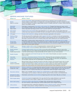 SEWING MACHINE FEATURES What It Is What It Does
