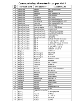 Community Health Centre List As Per HMIS SR. DISTRICT NAME SUB DISTRICT FACILITY NAME NO