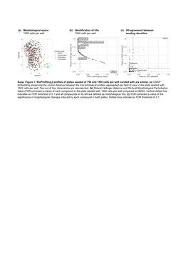 (C) Hit Agreement Between Seeding Densities