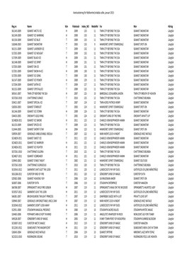 Avelsvärdering För Nyfikenhet/Orädsla Collie, Januari 2015 Reg.Nr. Namn Kön Födelseår Index NO Medelfel Far Mor Hårlag S6