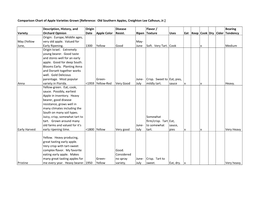 Comparison Chart of Apple Varieties Grown [Reference: Old Southern Apples, Creighton Lee Calhoun, Jr.]