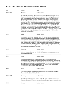 Timeline / 1810 to 1880 / ALL COUNTRIES / POLITICAL CONTEXT