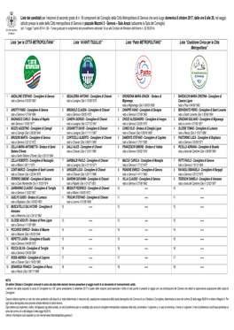 Liste Dei Candidati Per L'elezione Di Secondo Grado Di N. 18 Componenti