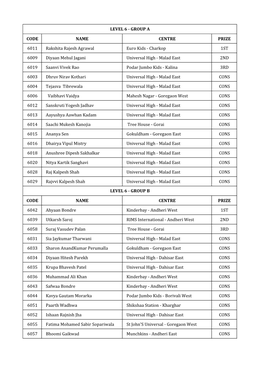 CODE NAME CENTRE PRIZE 6011 Rakshita Rajesh Agrawal Euro Kids