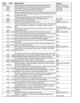 Chronology of Chinese News