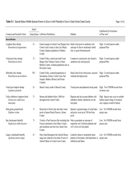 Table C-1. Special-Status Wildlife Species Known to Occur Or with Potential to Occur in East Contra Costa County Page 1 of 12