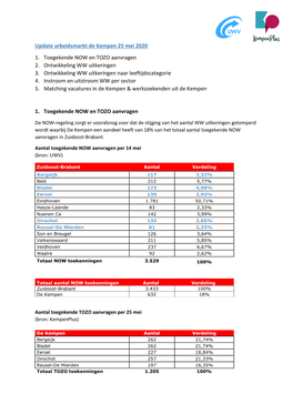 Update Arbeidsmarkt De Kempen 25 Mei 2020 1. Toegekende NOW En TOZO Aanvragen 2