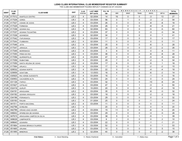 Lions Clubs International Club Membership Register Summary the Clubs and Membership Figures Reflect Changes As of 3/30/2004