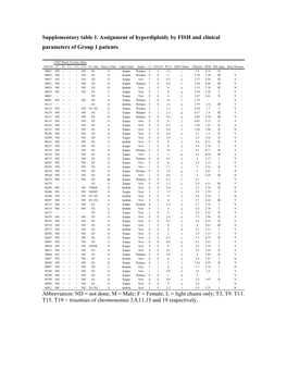 Supplementary Table 1. Assignment of Hyperdiploidy by FISH and Clinical Parameters of Group 1 Patients