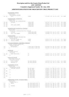 June 2021: Additions and Deletions to the Drug Product List