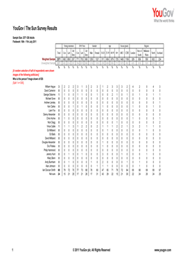 Sun Results 110711 Politicians Recognition and Approval