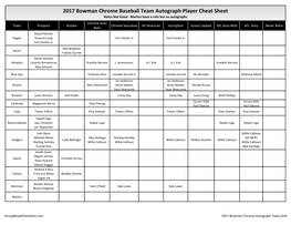 2017 Bowman Chrome Baseball Team Checklist