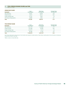 I. TOTAL FOREIGN EXCHANGE VOLUME, April 2006 Millions of U.S