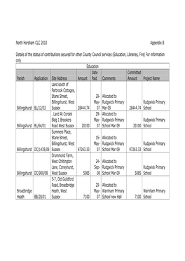 Appendix Status of Contributions