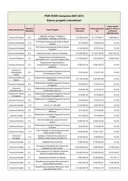 POR FESR Campania 2007-2013 Elenco Progetti E Beneficiari