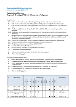 Regionalplan Südlicher Oberrhein Tabellarische Übersicht Regionale Grünzüge (PS 3.1.1)– Gliederung in Teilgebiete