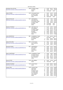 WFC2019 LADIES ページ 1 Anastasiya GALUSTYAN ARM CS